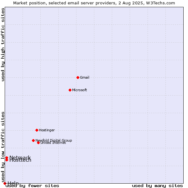 Market position of Hosttech vs. Netmark vs. Help