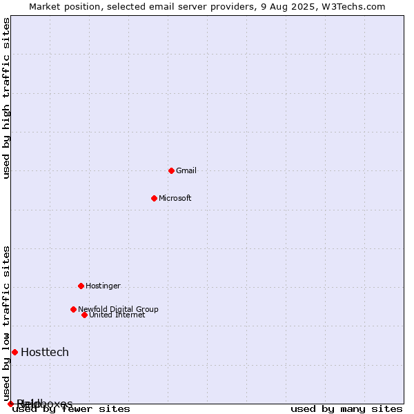 Market position of Hosttech vs. Help vs. Raidboxes