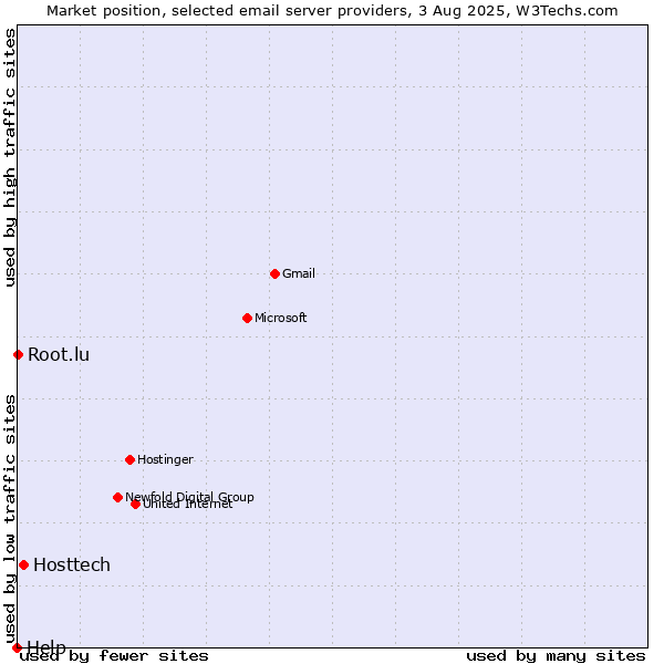 Market position of Hosttech vs. Root.lu vs. Help