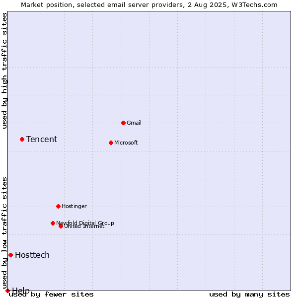 Market position of Tencent vs. Hosttech vs. Help