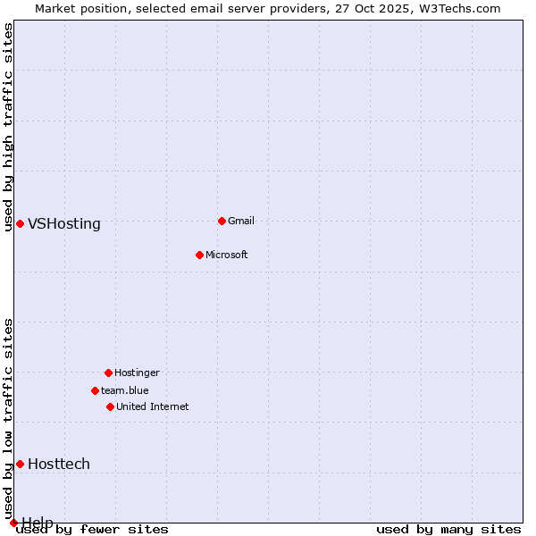 Market position of VSHosting vs. Hosttech vs. Help