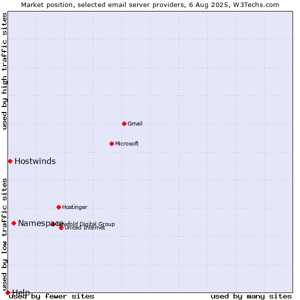Market position of Namespace vs. Hostwinds vs. Help