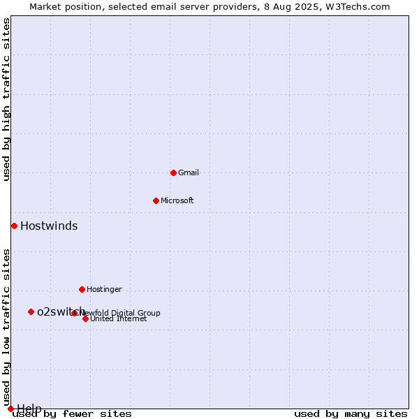 Market position of o2switch vs. Hostwinds vs. Help