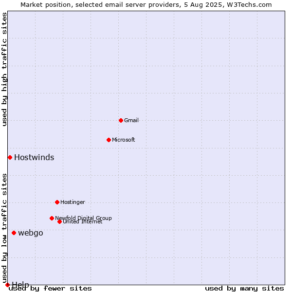 Market position of webgo vs. Hostwinds vs. Help