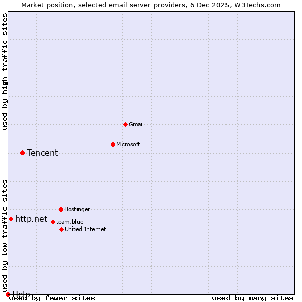 Market position of Tencent vs. http.net vs. Help