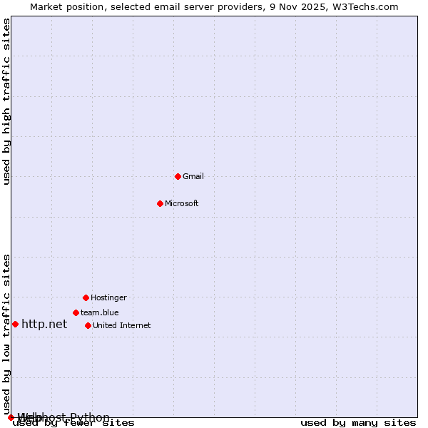 Market position of http.net vs. Help vs. Webhost Python