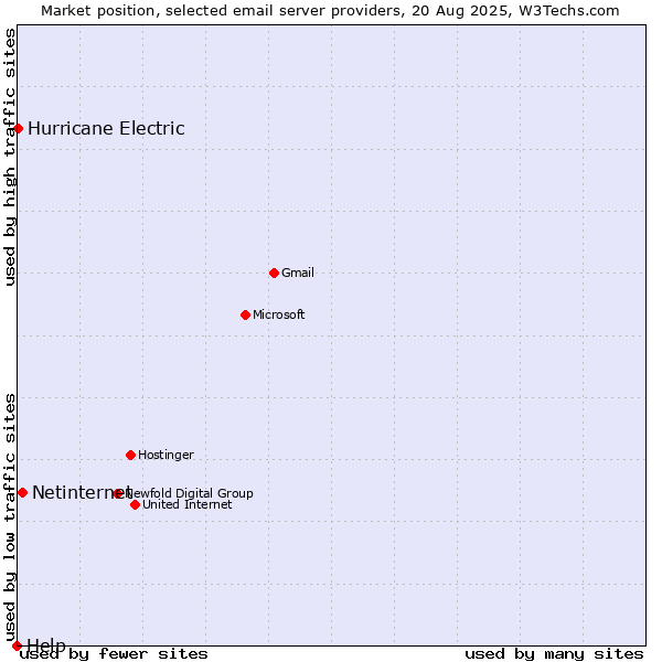 Market position of Netinternet vs. Hurricane Electric vs. Help