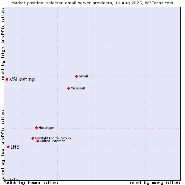 Market position of IHS vs. VSHosting vs. Help