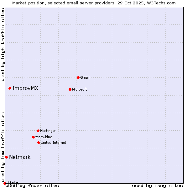 Market position of ImprovMX vs. Netmark vs. Help