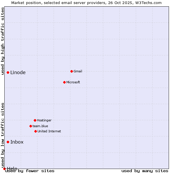 Market position of Linode vs. Inbox vs. Help