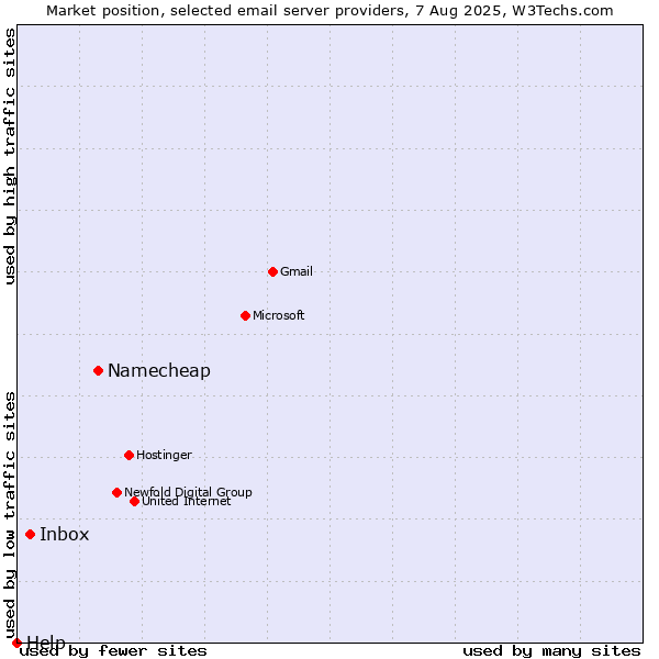 Market position of Namecheap vs. Inbox vs. Help