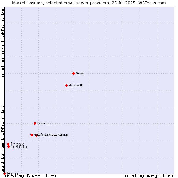 Market position of netcup vs. Inbox vs. Help