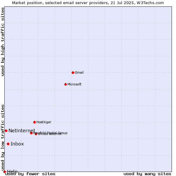 Market position of Inbox vs. Netinternet vs. Help