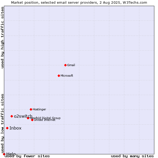 Market position of o2switch vs. Inbox vs. Help