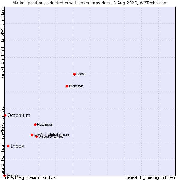 Market position of Inbox vs. Octenium vs. Help