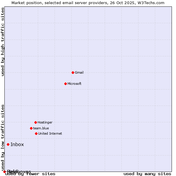 Market position of Inbox vs. Raidboxes vs. Help