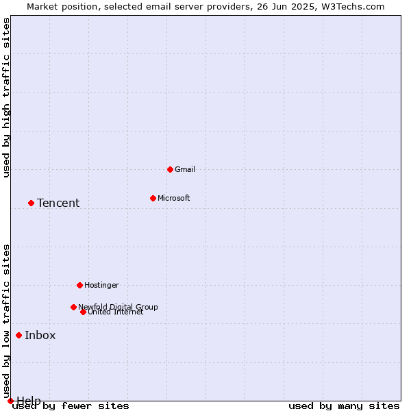 Market position of Tencent vs. Inbox vs. Help