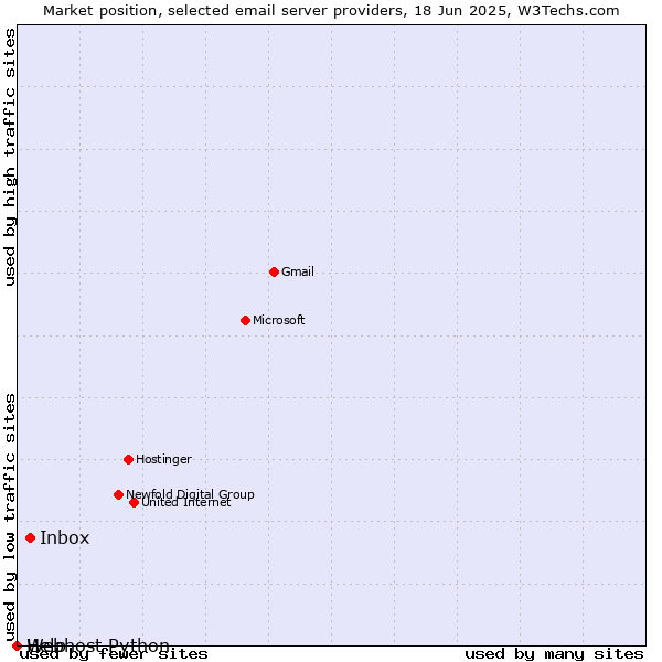 Market position of Inbox vs. Help vs. Webhost Python