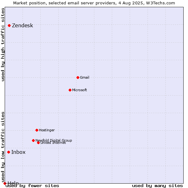 Market position of Zendesk vs. Inbox vs. Help