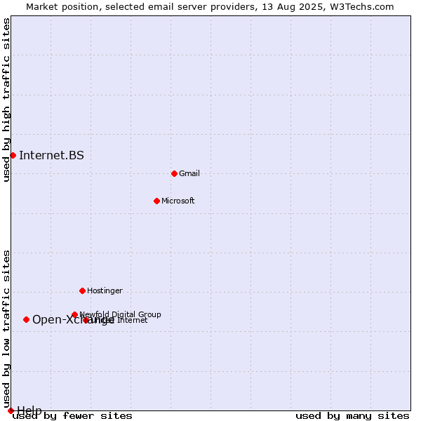 Market position of Open-Xchange vs. Internet.BS vs. Help