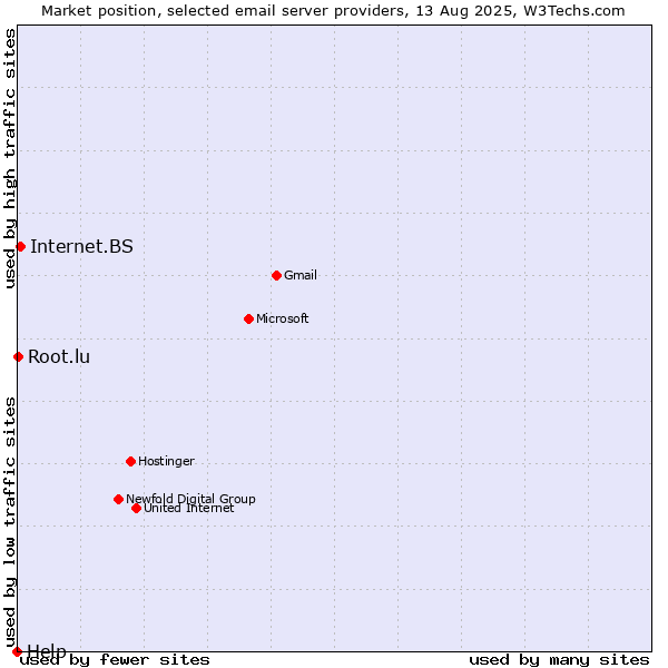 Market position of Internet.BS vs. Root.lu vs. Help