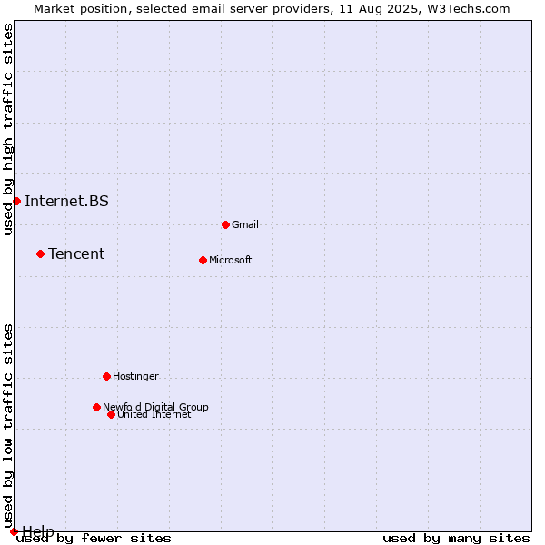 Market position of Tencent vs. Internet.BS vs. Help