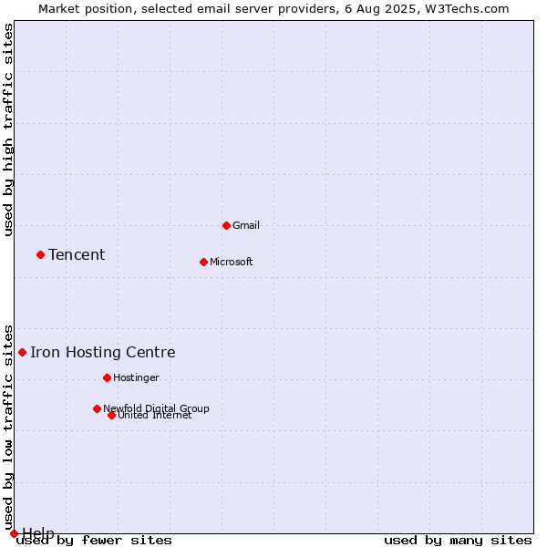 Market position of Tencent vs. Iron Hosting Centre vs. Help