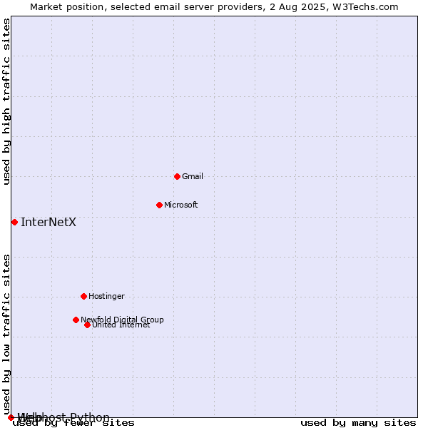 Market position of InterNetX vs. Help vs. Webhost Python