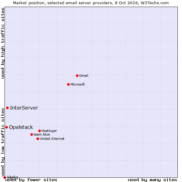 Market position of InterServer vs. Opalstack vs. Help