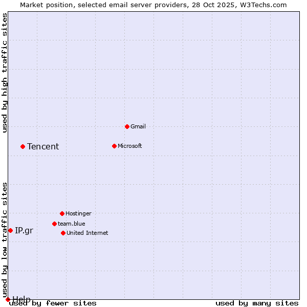 Market position of Tencent vs. IP.gr vs. Help