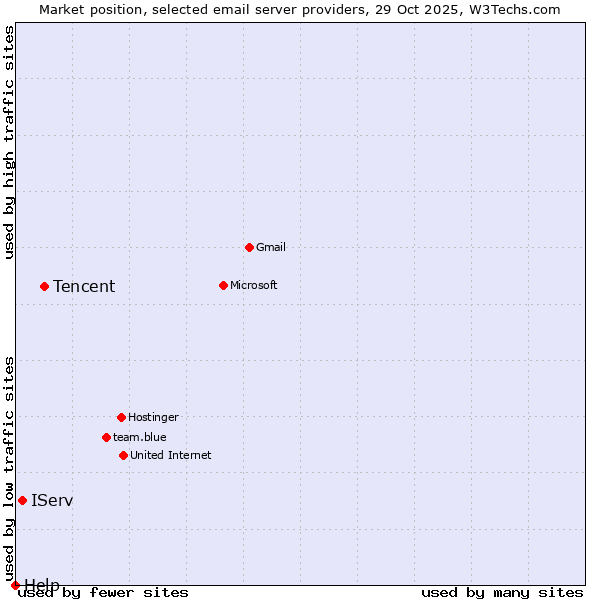 Market position of Tencent vs. IServ vs. Help