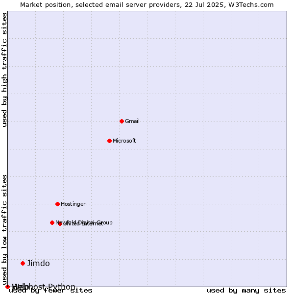 Market position of Jimdo vs. Help vs. Webhost Python