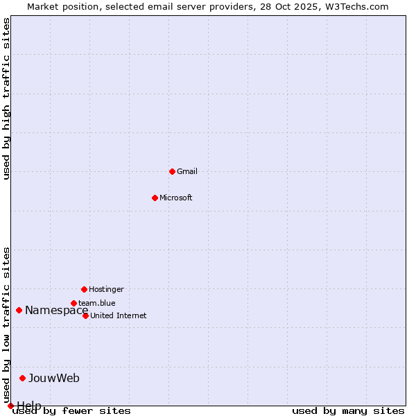 Market position of JouwWeb vs. Namespace vs. Help