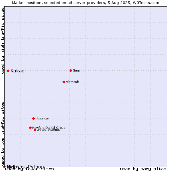 Market position of Kakao vs. Help vs. Webhost Python