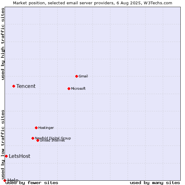 Market position of Tencent vs. LetsHost vs. Help