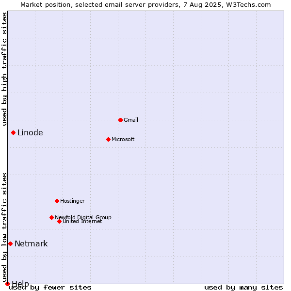 Market position of Linode vs. Netmark vs. Help