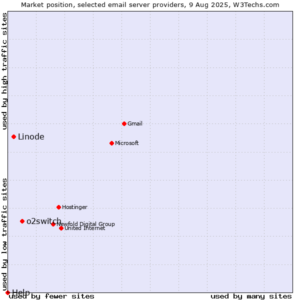 Market position of o2switch vs. Linode vs. Help