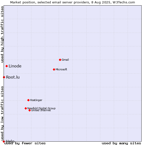 Market position of Linode vs. Root.lu vs. Help