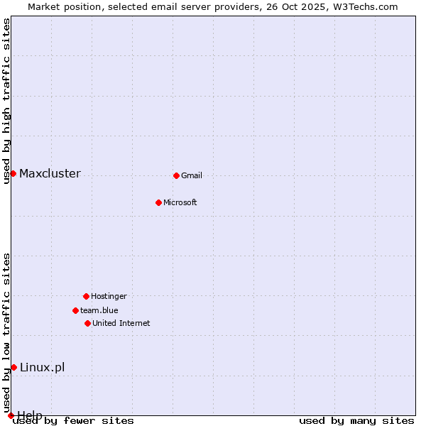 Market position of Linux.pl vs. Maxcluster vs. Help