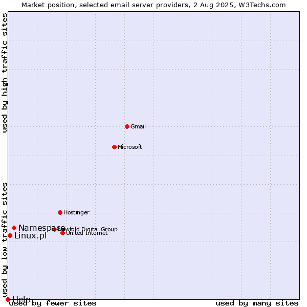 Market position of Namespace vs. Linux.pl vs. Help