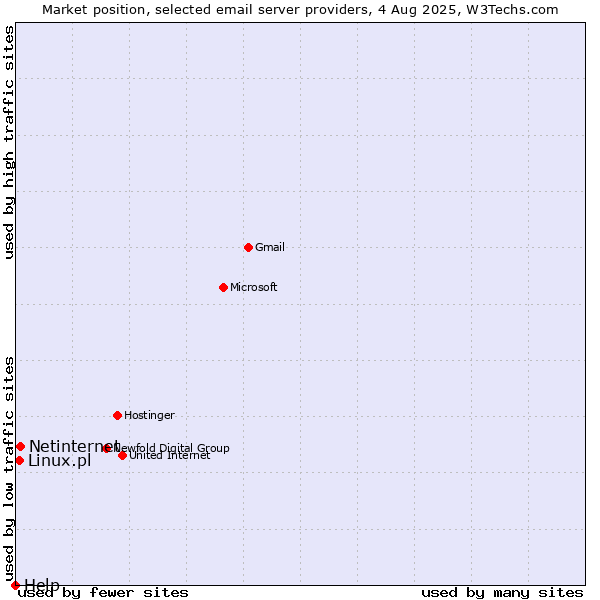 Market position of Netinternet vs. Linux.pl vs. Help