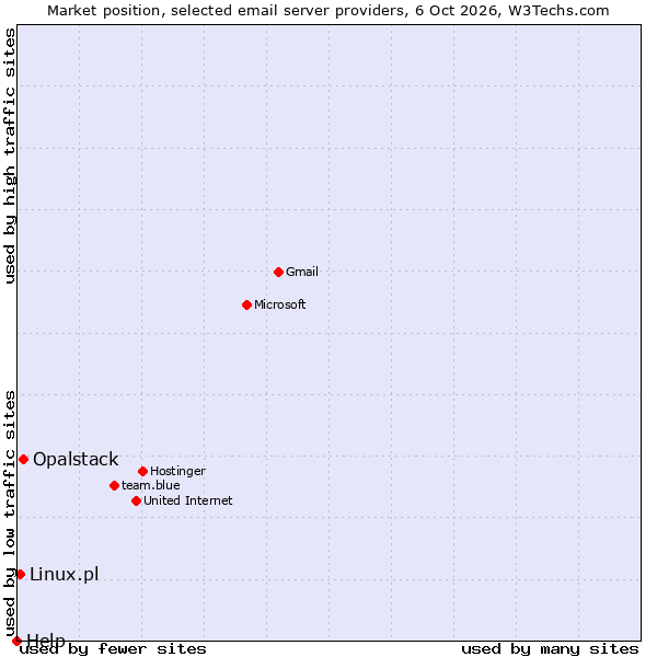 Market position of Opalstack vs. Linux.pl vs. Help