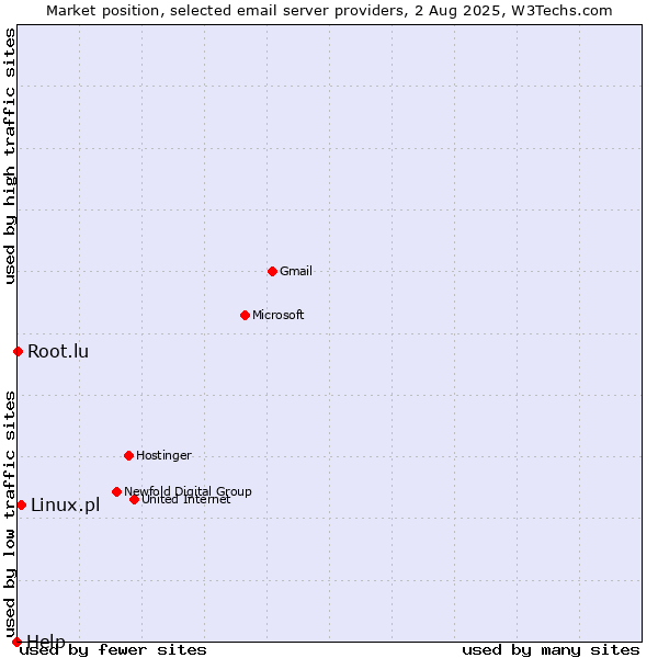 Market position of Linux.pl vs. Root.lu vs. Help