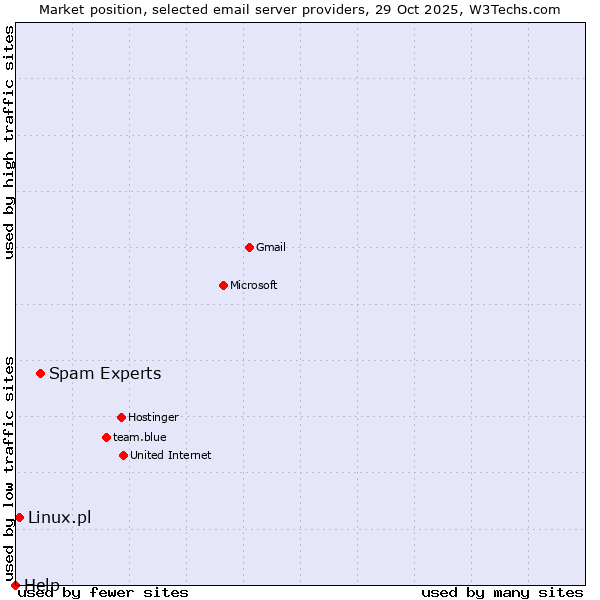 Market position of Spam Experts vs. Linux.pl vs. Help
