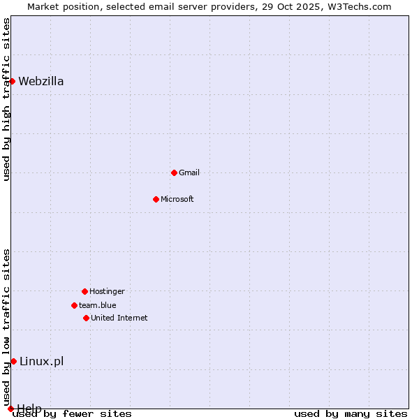 Market position of Linux.pl vs. Webzilla vs. Help