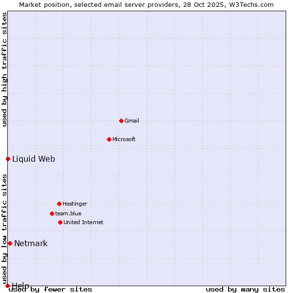 Market position of Netmark vs. Liquid Web vs. Help