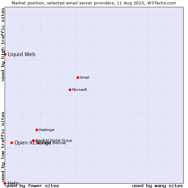 Market position of Open-Xchange vs. Liquid Web vs. Help