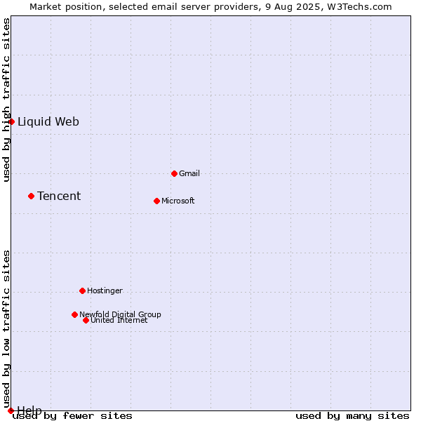Market position of Tencent vs. Liquid Web vs. Help