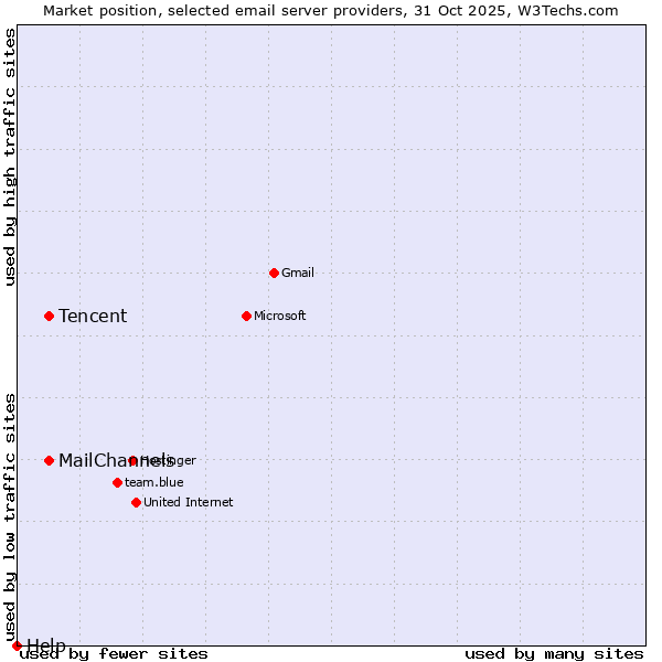 Market position of Tencent vs. MailChannels vs. Help