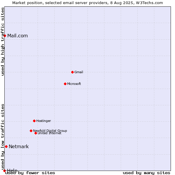 Market position of Netmark vs. Mail.com vs. Help